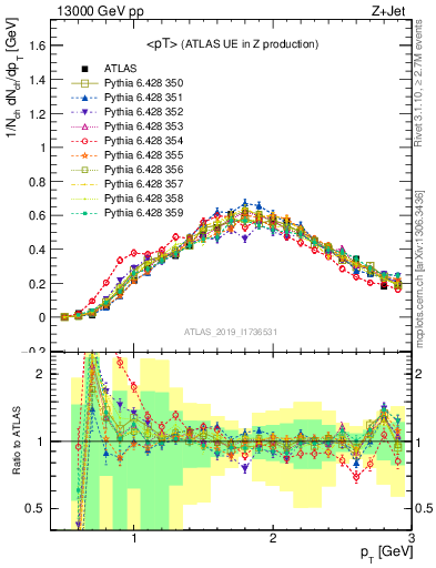 Plot of avgpt in 13000 GeV pp collisions