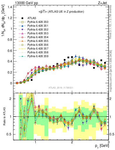 Plot of avgpt in 13000 GeV pp collisions