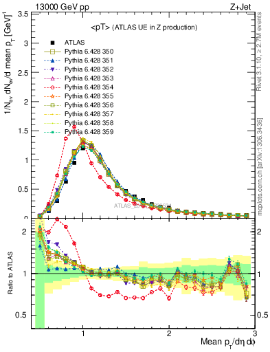 Plot of avgpt in 13000 GeV pp collisions