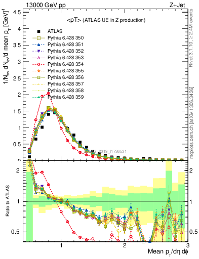 Plot of avgpt in 13000 GeV pp collisions