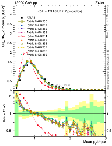 Plot of avgpt in 13000 GeV pp collisions