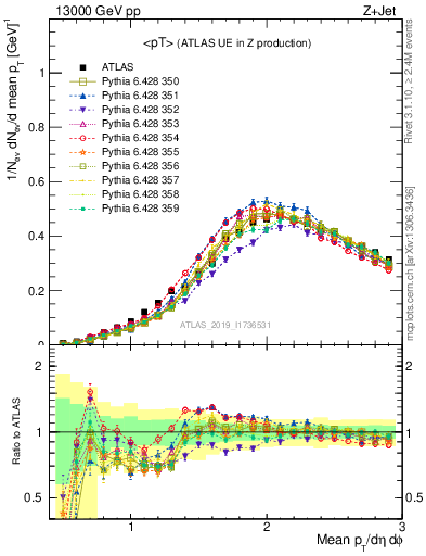 Plot of avgpt in 13000 GeV pp collisions