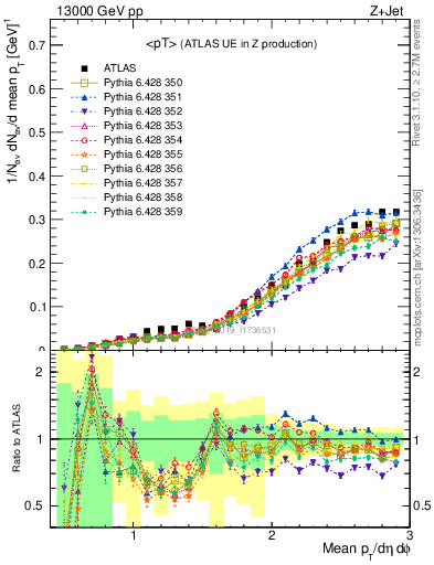 Plot of avgpt in 13000 GeV pp collisions