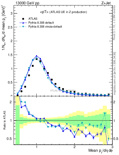 Plot of avgpt in 13000 GeV pp collisions