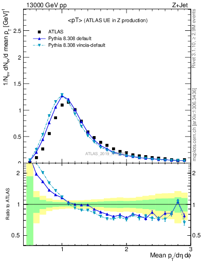 Plot of avgpt in 13000 GeV pp collisions