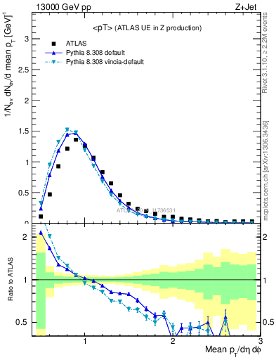 Plot of avgpt in 13000 GeV pp collisions