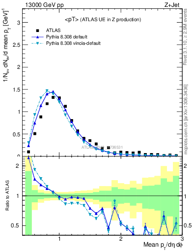 Plot of avgpt in 13000 GeV pp collisions