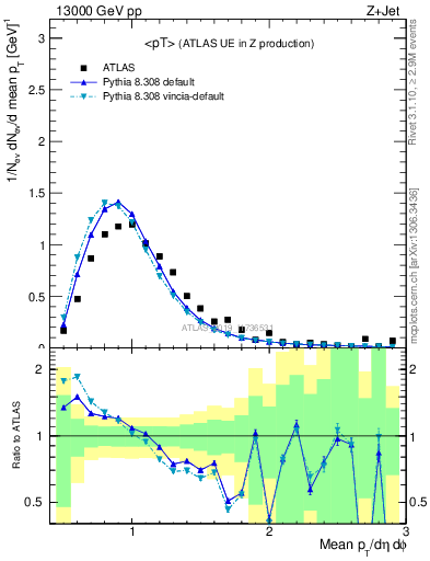 Plot of avgpt in 13000 GeV pp collisions