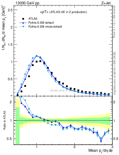 Plot of avgpt in 13000 GeV pp collisions