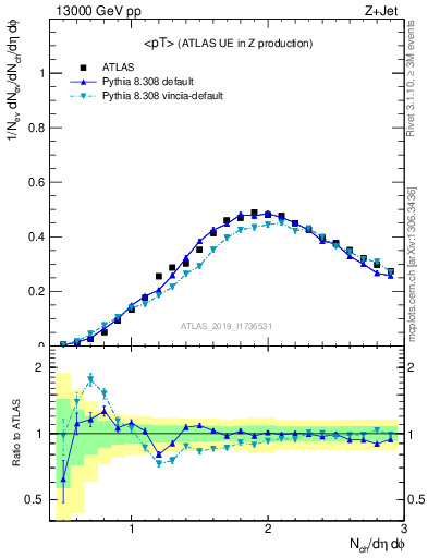 Plot of avgpt in 13000 GeV pp collisions