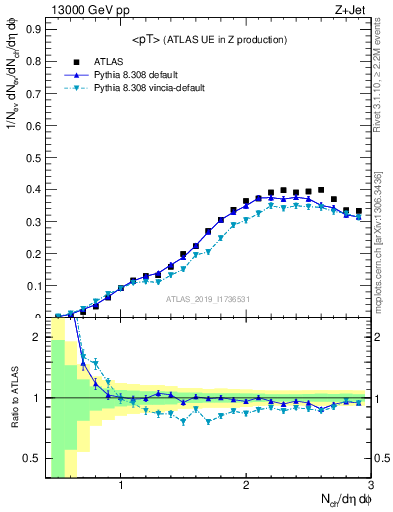 Plot of avgpt in 13000 GeV pp collisions