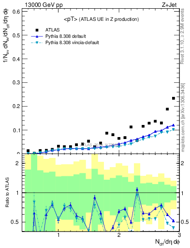 Plot of avgpt in 13000 GeV pp collisions