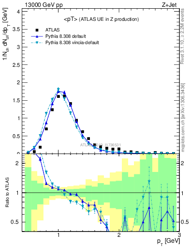 Plot of avgpt in 13000 GeV pp collisions