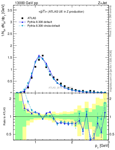 Plot of avgpt in 13000 GeV pp collisions