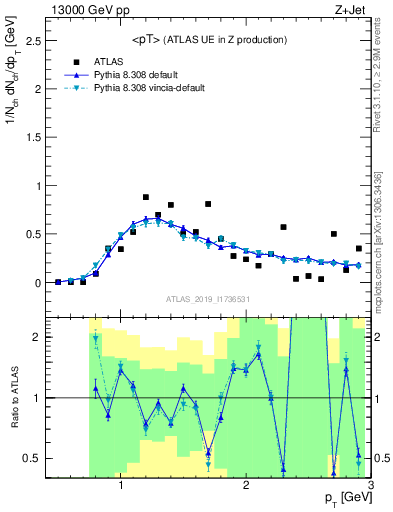 Plot of avgpt in 13000 GeV pp collisions