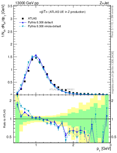 Plot of avgpt in 13000 GeV pp collisions