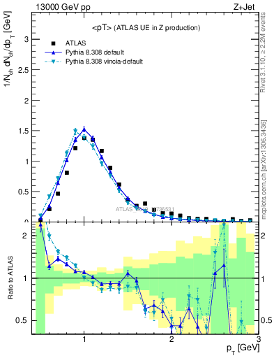 Plot of avgpt in 13000 GeV pp collisions