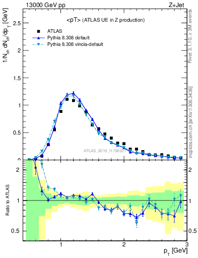 Plot of avgpt in 13000 GeV pp collisions