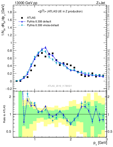 Plot of avgpt in 13000 GeV pp collisions