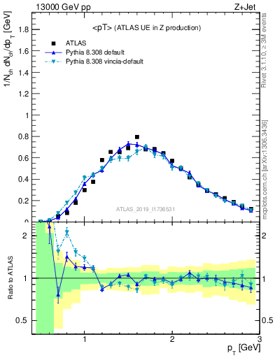 Plot of avgpt in 13000 GeV pp collisions