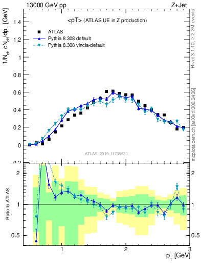 Plot of avgpt in 13000 GeV pp collisions