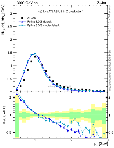 Plot of avgpt in 13000 GeV pp collisions