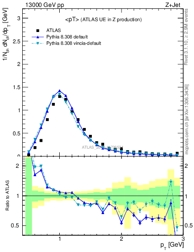 Plot of avgpt in 13000 GeV pp collisions