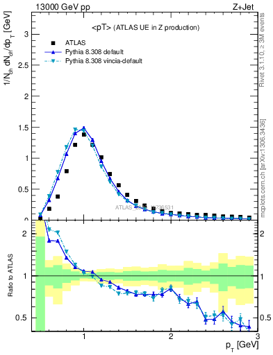 Plot of avgpt in 13000 GeV pp collisions