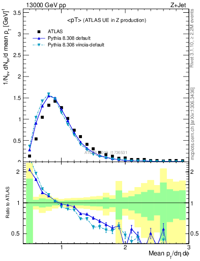 Plot of avgpt in 13000 GeV pp collisions