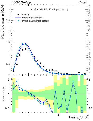 Plot of avgpt in 13000 GeV pp collisions