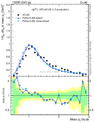 Plot of avgpt in 13000 GeV pp collisions