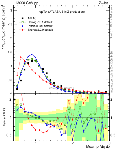 Plot of avgpt in 13000 GeV pp collisions