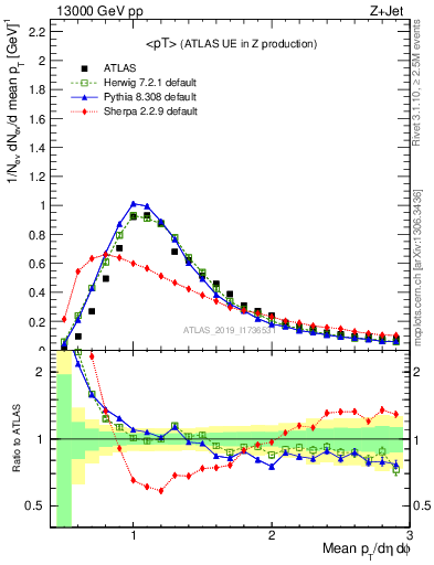 Plot of avgpt in 13000 GeV pp collisions