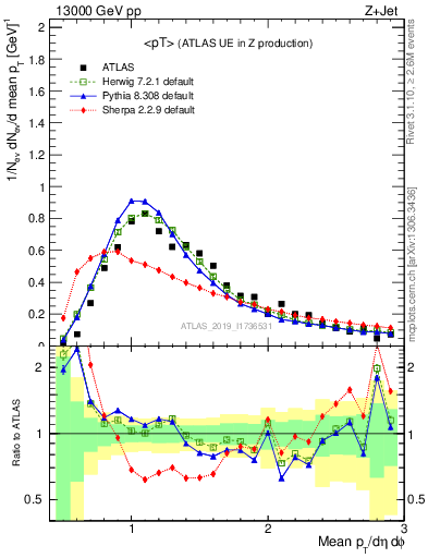 Plot of avgpt in 13000 GeV pp collisions