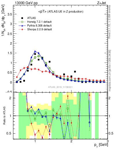 Plot of avgpt in 13000 GeV pp collisions