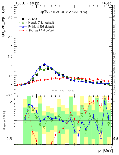 Plot of avgpt in 13000 GeV pp collisions