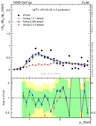 Plot of avgpt in 13000 GeV pp collisions