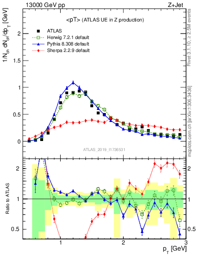 Plot of avgpt in 13000 GeV pp collisions