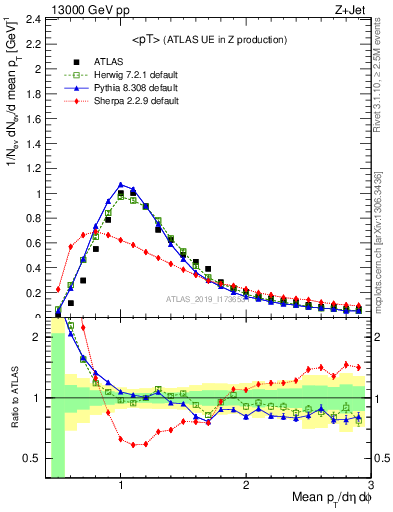 Plot of avgpt in 13000 GeV pp collisions