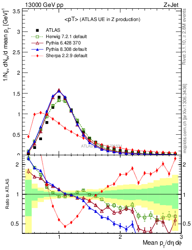 Plot of avgpt in 13000 GeV pp collisions