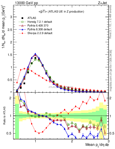 Plot of avgpt in 13000 GeV pp collisions