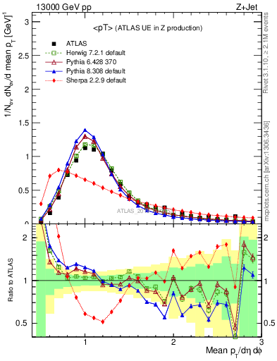 Plot of avgpt in 13000 GeV pp collisions