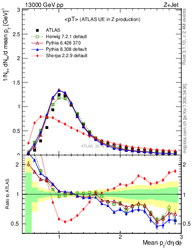 Plot of avgpt in 13000 GeV pp collisions