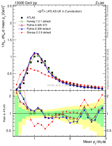 Plot of avgpt in 13000 GeV pp collisions