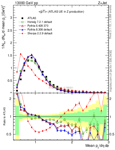 Plot of avgpt in 13000 GeV pp collisions