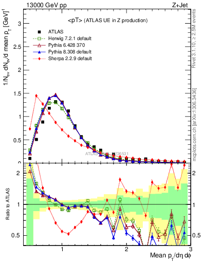 Plot of avgpt in 13000 GeV pp collisions