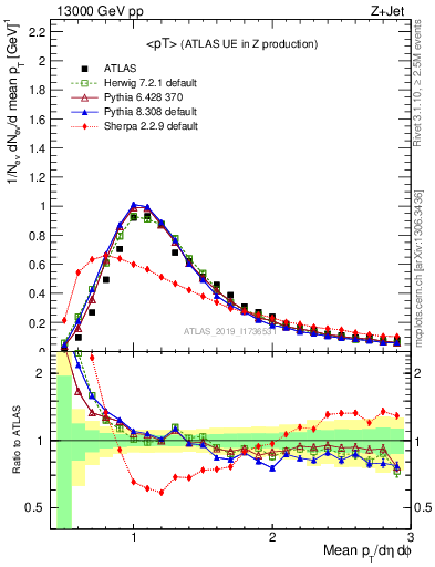 Plot of avgpt in 13000 GeV pp collisions