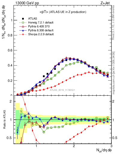 Plot of avgpt in 13000 GeV pp collisions