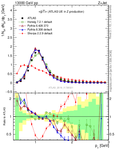 Plot of avgpt in 13000 GeV pp collisions