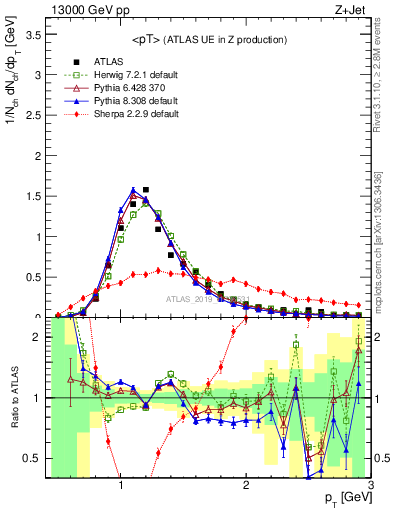 Plot of avgpt in 13000 GeV pp collisions